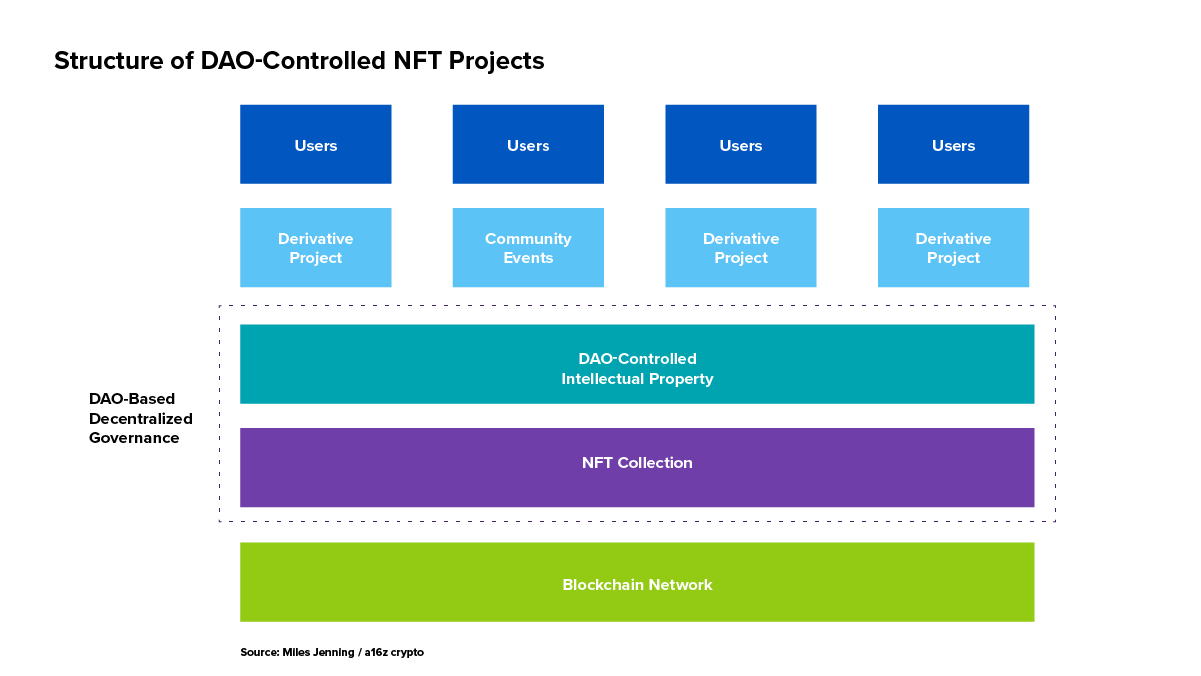 A16z：拥抱 Web3，如何与 NFT 项目和社区建立合作关系？