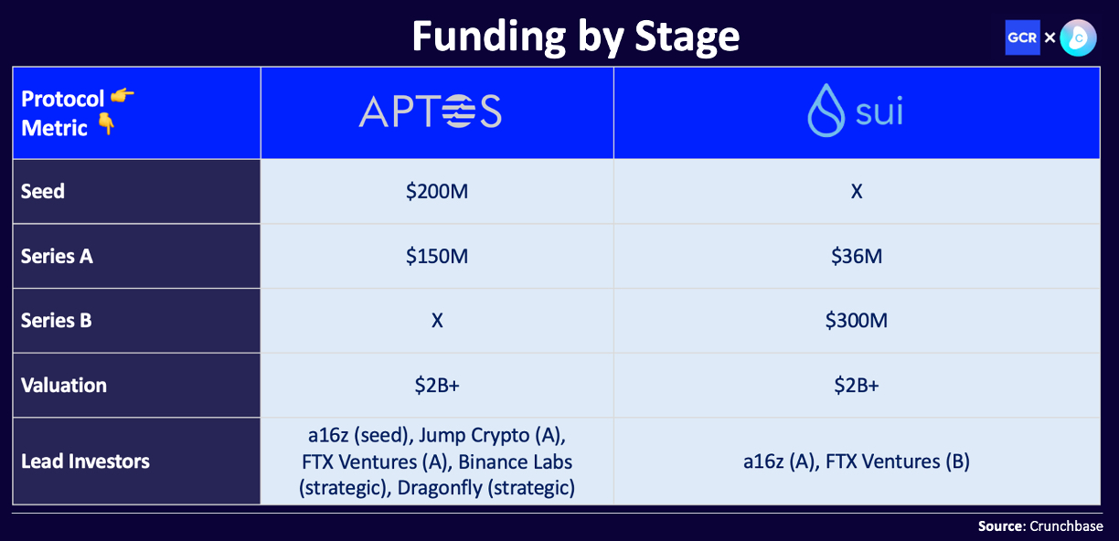 从融资、技术和生态等方面详谈 Aptos 和 Sui ：一场 Move 上的 L1 对决
