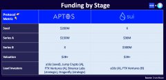从融资、技术和生态等方面详谈 Aptos 和 Sui ：一场 Move 上的 L1 对决