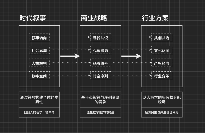 万字详述 Web3 彻底颠覆品牌行业的底层叙事