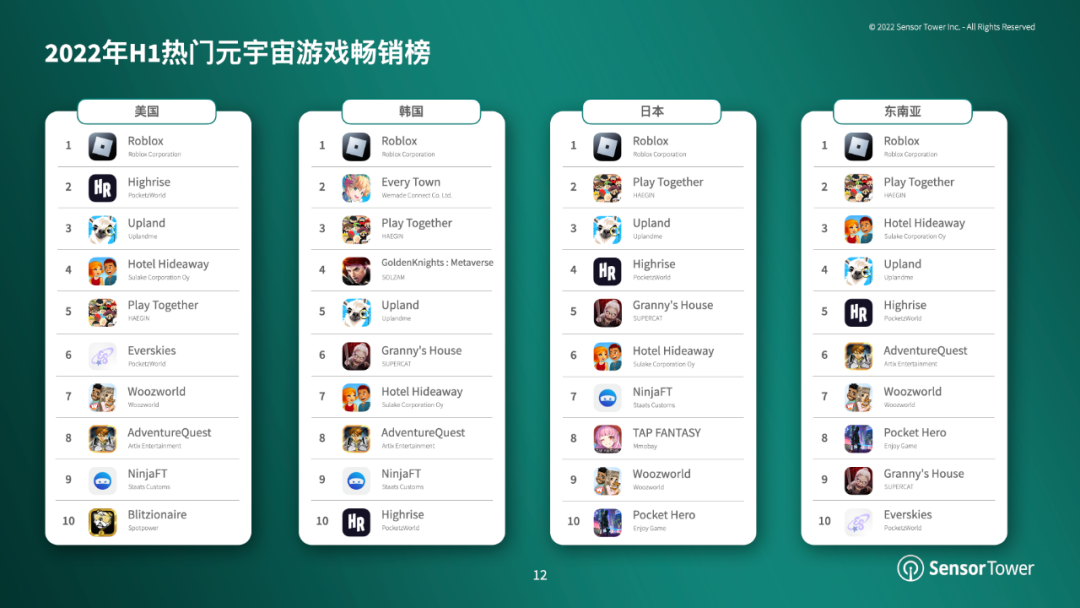 元宇宙还没来，但被称为元宇宙游戏的App们上半年赚了6亿+美金