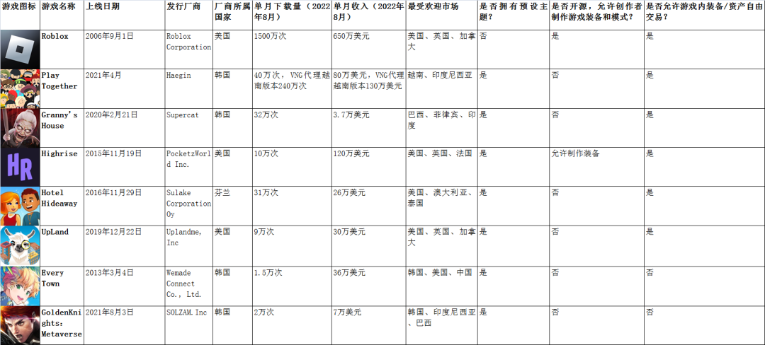元宇宙还没来，但被称为元宇宙游戏的App们上半年赚了6亿+美金