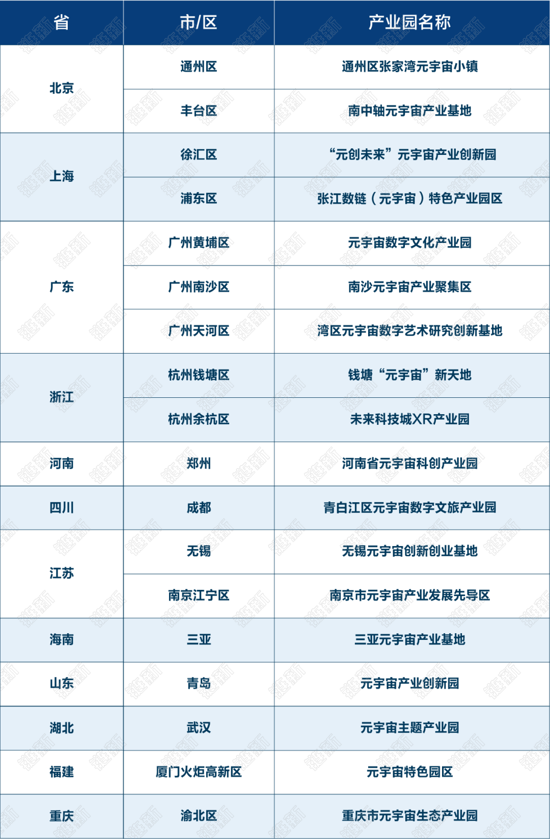 元宇宙产业园之争：13城推出18个产业园，元宇宙企业成“香饽饽”