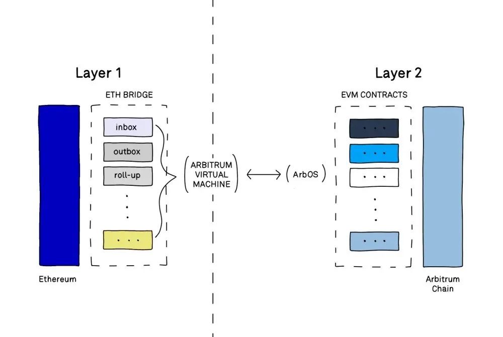 Layer3 是什么？一文揭晓 Layer1 到 Layer3 进化史