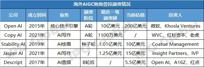 AI 绘画，红杉、微软抢疯了