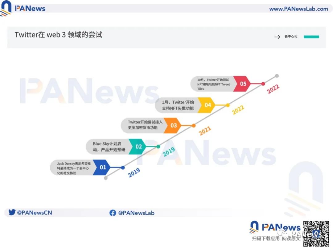 左转微信，右转Web 3：马斯克会把Twitter变成去中心化社交媒体吗？