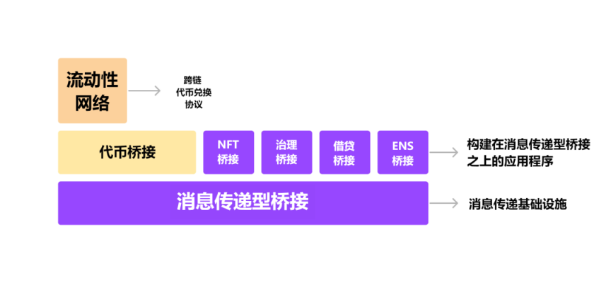 L2 桥接风险架构：如何评估跨链桥安全性？
