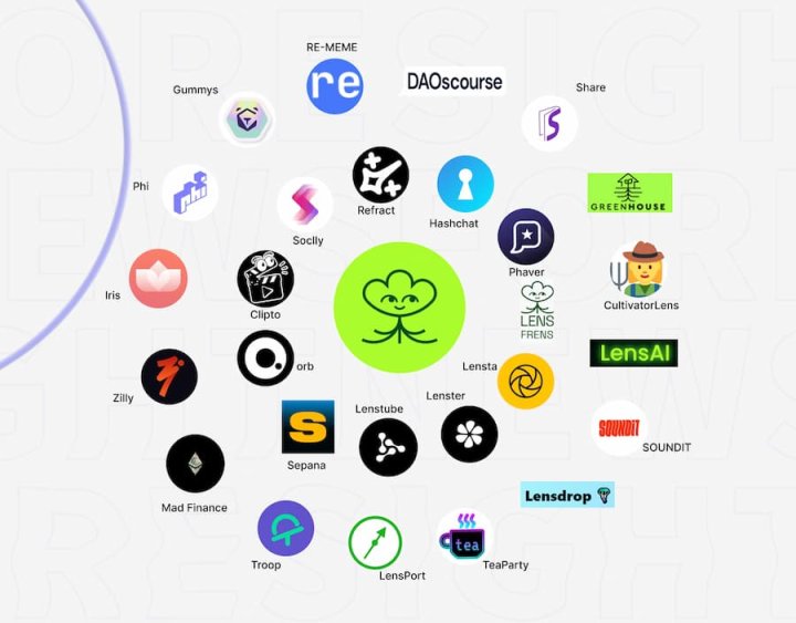 一览 Web3 社交协议Lens的近 30 个生态项目：这些应用值得重点关注