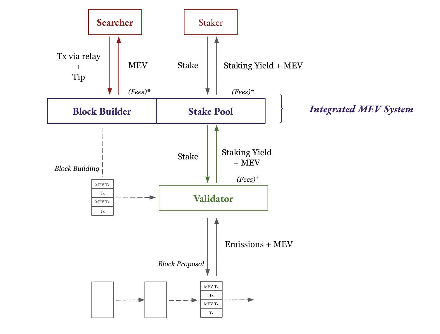 Multicoin Capital：一文探讨MEV中的价值流