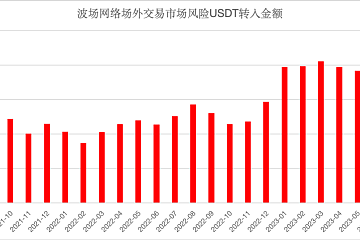 过去24个月内已有超34.39亿风险TRC20-USDT流入OTC地址 过去24个月内已有超34.39亿风险TRC20-USDT流入OTC地址