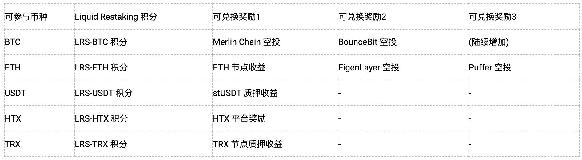 直击再质押发展痛点，火币HTX打造首家支持Restaking的CEX
