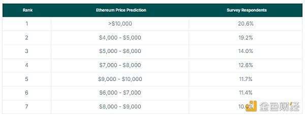 CoinGecko：本轮牛市中 BTC、ETH、SOL分别能涨多高？