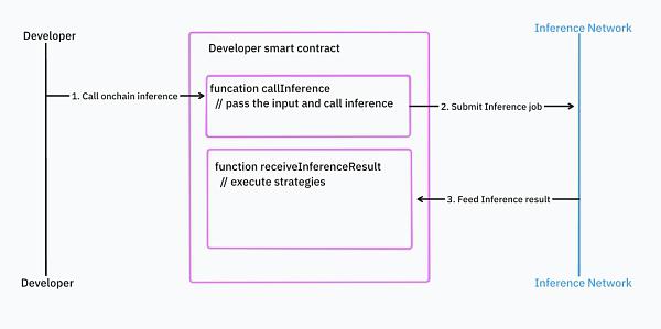 IOSG｜同质化 AI 基础设施的出路在哪儿？
