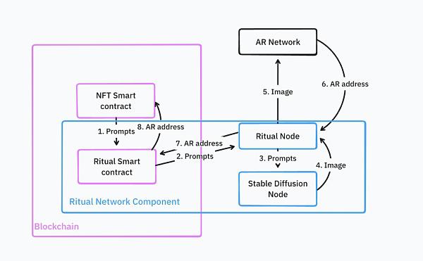 IOSG｜同质化 AI 基础设施的出路在哪儿？