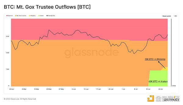 Mt. Gox已赔付近6万枚BTC 债权人是卖出了还是持有?