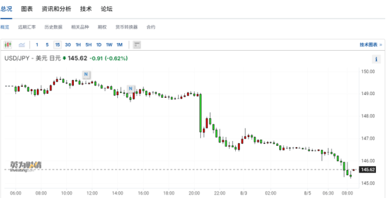 日股闪崩！东证指数触发熔断机制 美国非农风暴席卷亚洲 财联社