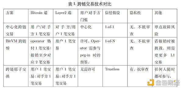 解析比特币与Layer2资产跨链技术