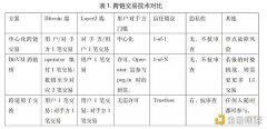 解析比特币与Layer2资产跨链技术