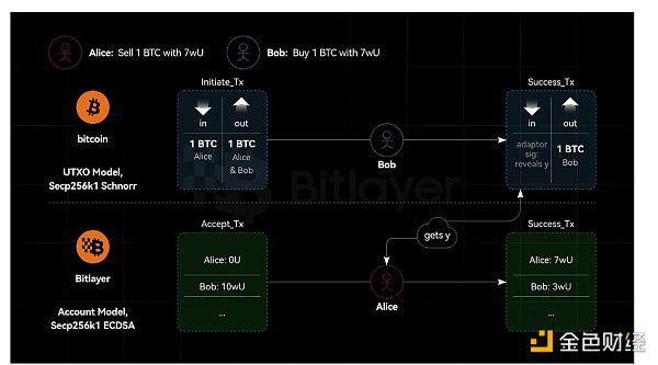 解析比特币与Layer2资产跨链技术
