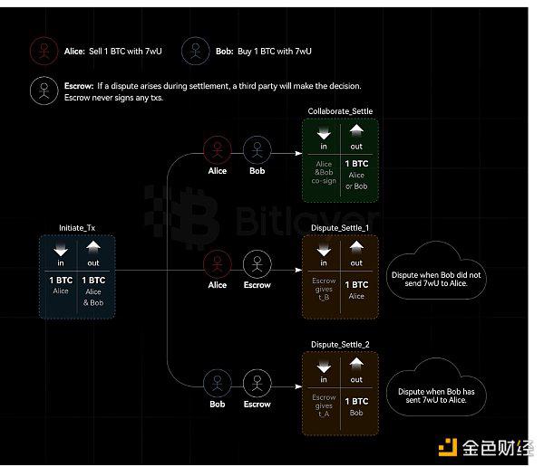 解析比特币与Layer2资产跨链技术