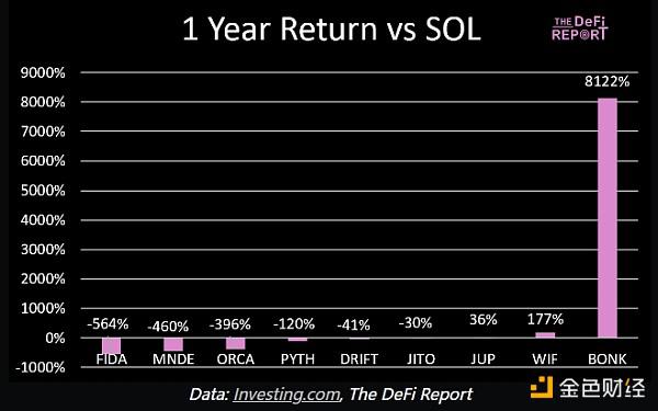 The Defi Report：从贝塔值看哪些资产更值得投资？