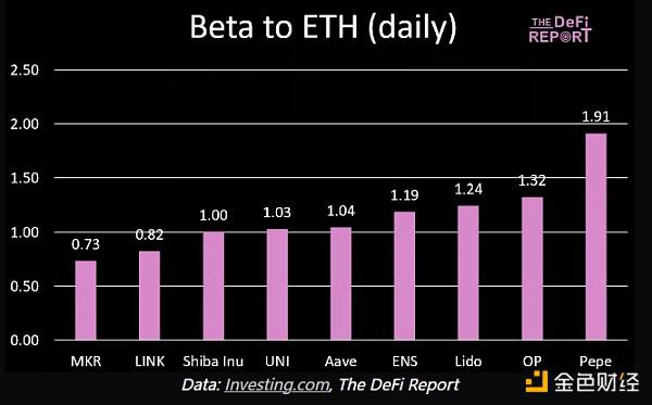 The Defi Report：从贝塔值看哪些资产更值得投资？