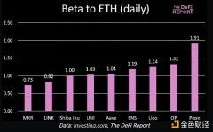 The Defi Report：从贝塔值看哪些资产更值得投资？