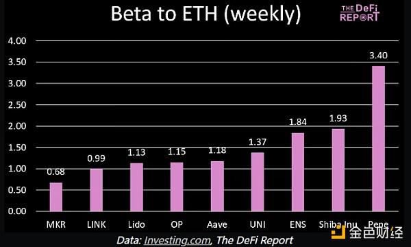 The Defi Report：从贝塔值看哪些资产更值得投资？