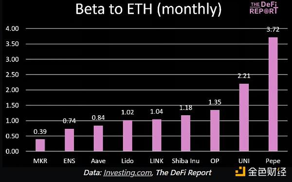 The Defi Report：从贝塔值看哪些资产更值得投资？