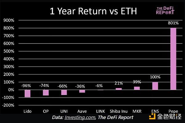 The Defi Report：从贝塔值看哪些资产更值得投资？