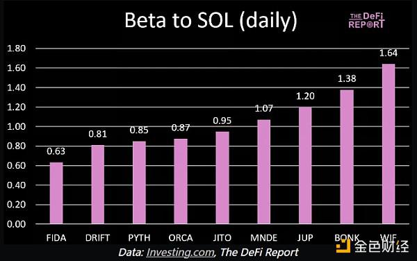 The Defi Report：从贝塔值看哪些资产更值得投资？