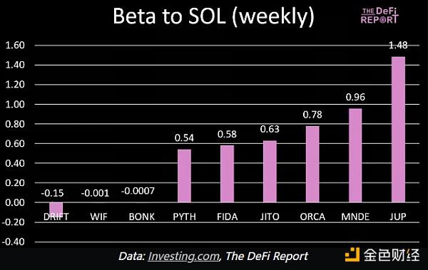 The Defi Report：从贝塔值看哪些资产更值得投资？