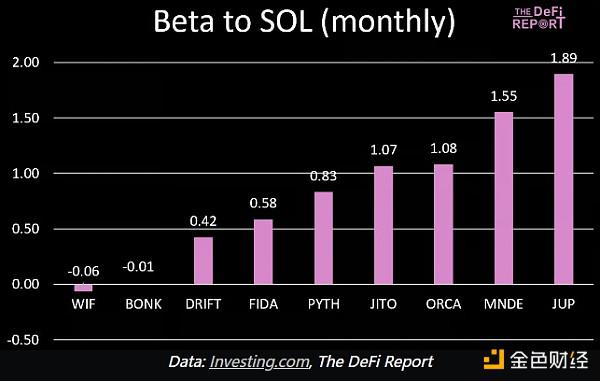 The Defi Report：从贝塔值看哪些资产更值得投资？
