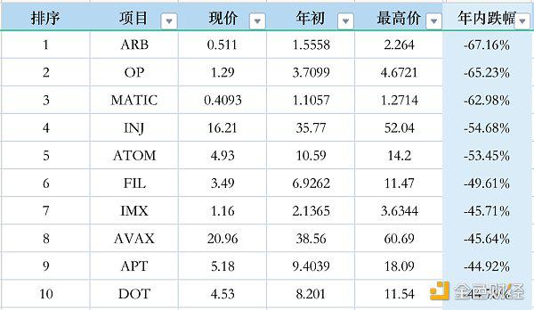 数据分析前50名代币表现 做聪明的投资者