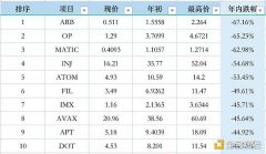 数据分析前50名代币表现 做聪明的投资者