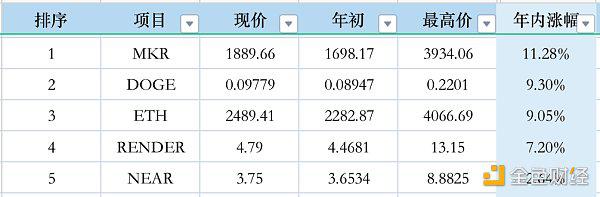 数据分析前50名代币表现 做聪明的投资者