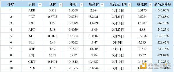 数据分析前50名代币表现 做聪明的投资者