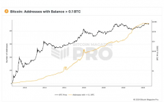 比特币价格下跌,持币地址超过0.1BTC,接近历史最高水平 比特币价格下跌,持币地址超过0.1BTC,接近历史最高水平