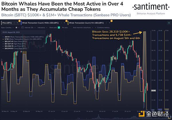 Santiment：BTC巨鲸交易量在暴跌期间创4个月最高