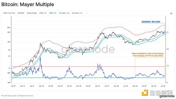 Glassnode：805暴跌中谁在抛售BTC？