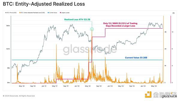 Glassnode：805暴跌中谁在抛售BTC？