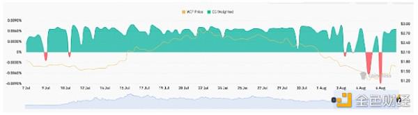 是什么推动WIF的价格上涨13%？