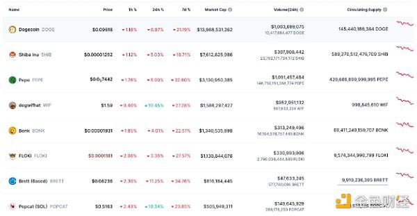 是什么推动WIF的价格上涨13%？