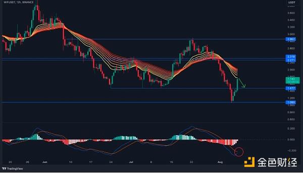 是什么推动WIF的价格上涨13%？