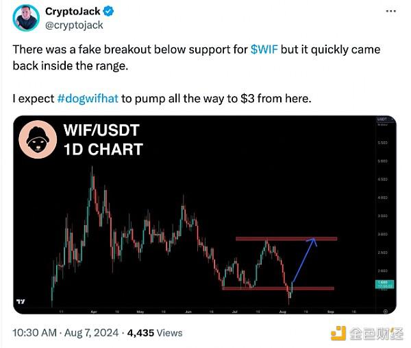 是什么推动WIF的价格上涨13%？