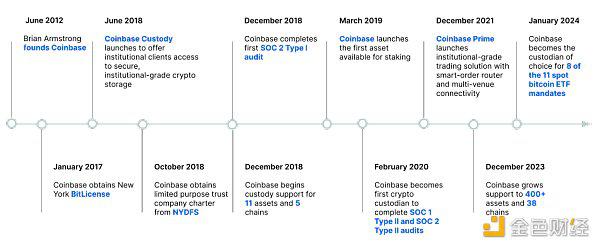 Coinbase Q2 2024财报：亮点与财务数据