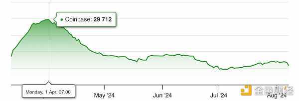 Coinbase Q2 2024财报：亮点与财务数据