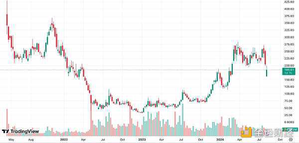 Coinbase Q2 2024财报：亮点与财务数据
