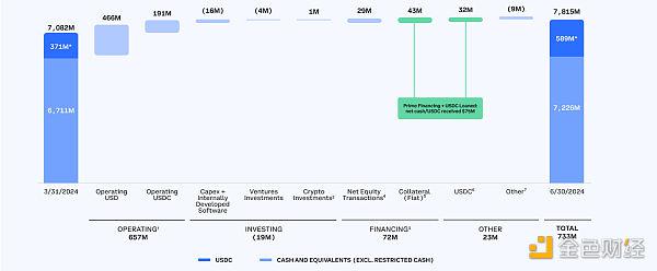 Coinbase Q2 2024财报：亮点与财务数据