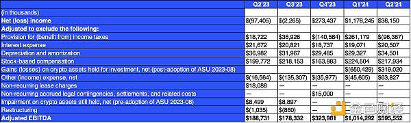 Coinbase Q2 2024财报：亮点与财务数据